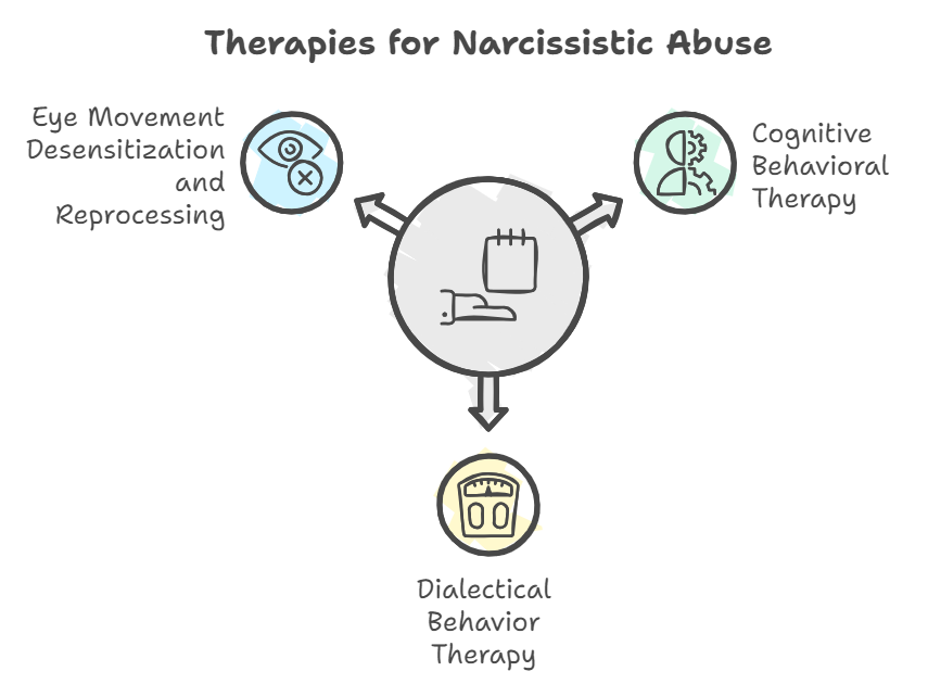 Exploring Effective Therapy for Narcissistic Abuse Recovery