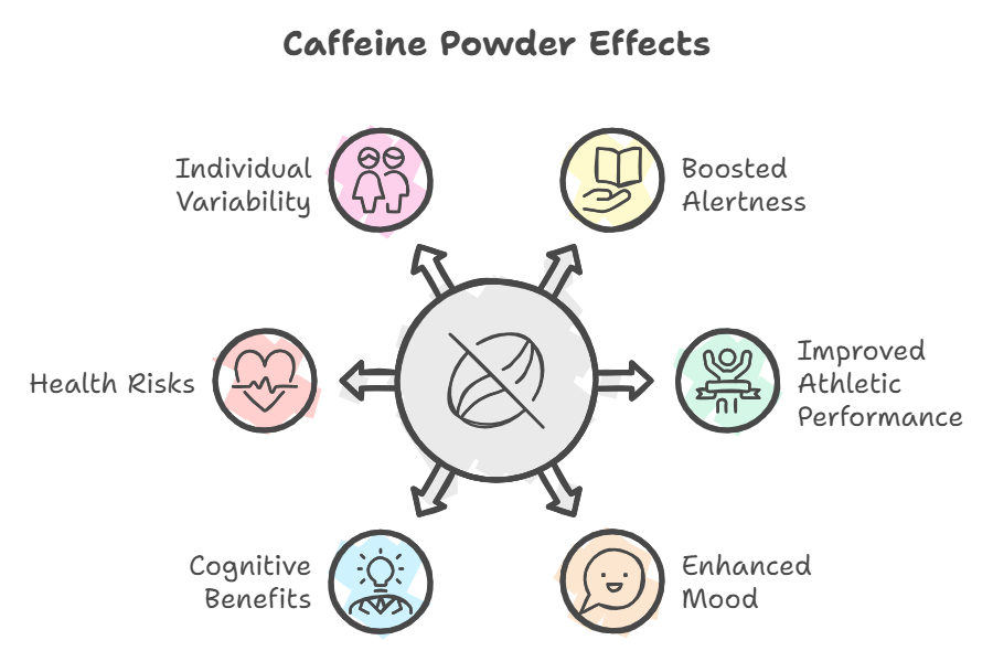 Exploring Caffeine Powder Benefits, Uses, and Safety Tips