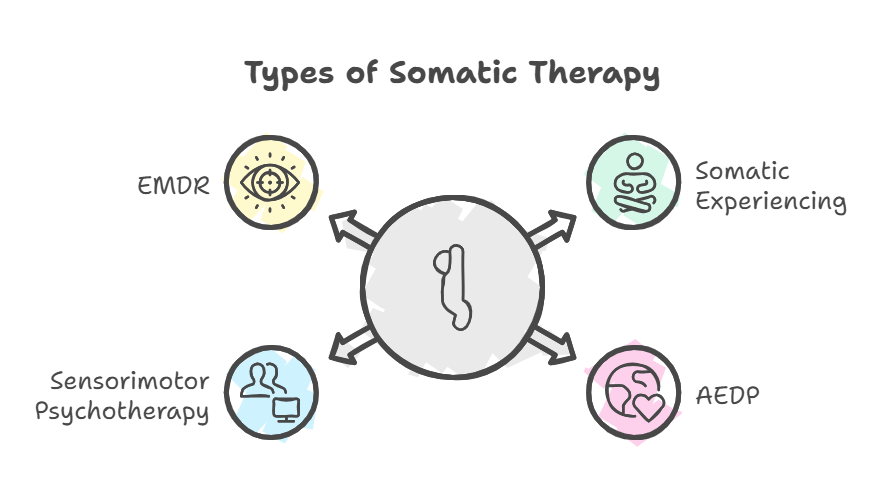 somatic therapy types 