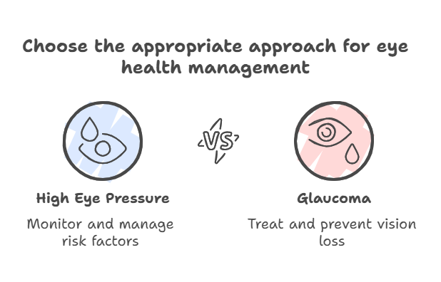 Recognizing Symptoms of High Eye Pressure A Guide